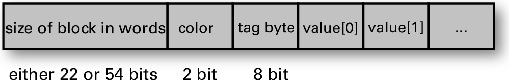 Memory representation of a block